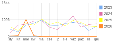 Wykres roczny blog rowerowy yurek55.bikestats.pl